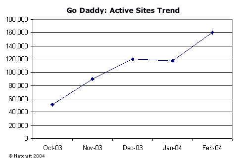 Go Daddy Active Sites, 2003-2004